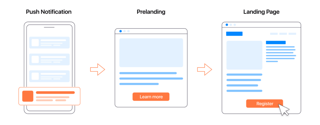 What is push traffic: Definition, How to work in 2024 — RichAds Blog