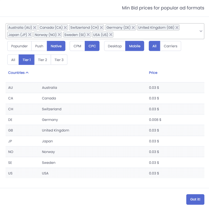 TOP  CPM by Country and their Rates 