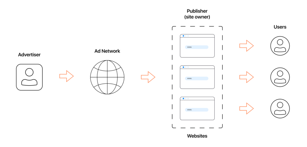 how to create an ad network